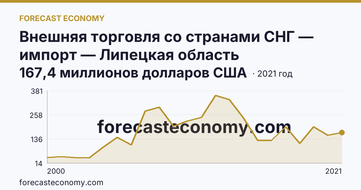 Внешняя торговля со странами СНГ — импорт — Липецкая область: график динамики 2000–2021, последнее значение 167,4 миллионов долларов США
