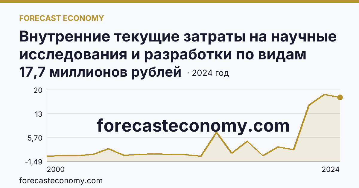 Внутренние текущие затраты на научные исследования и разработки по видам затрат — приобретение оборудования — Липецкая область: график динамики 2000–2024, последнее значение 17,7 миллионов рублей
