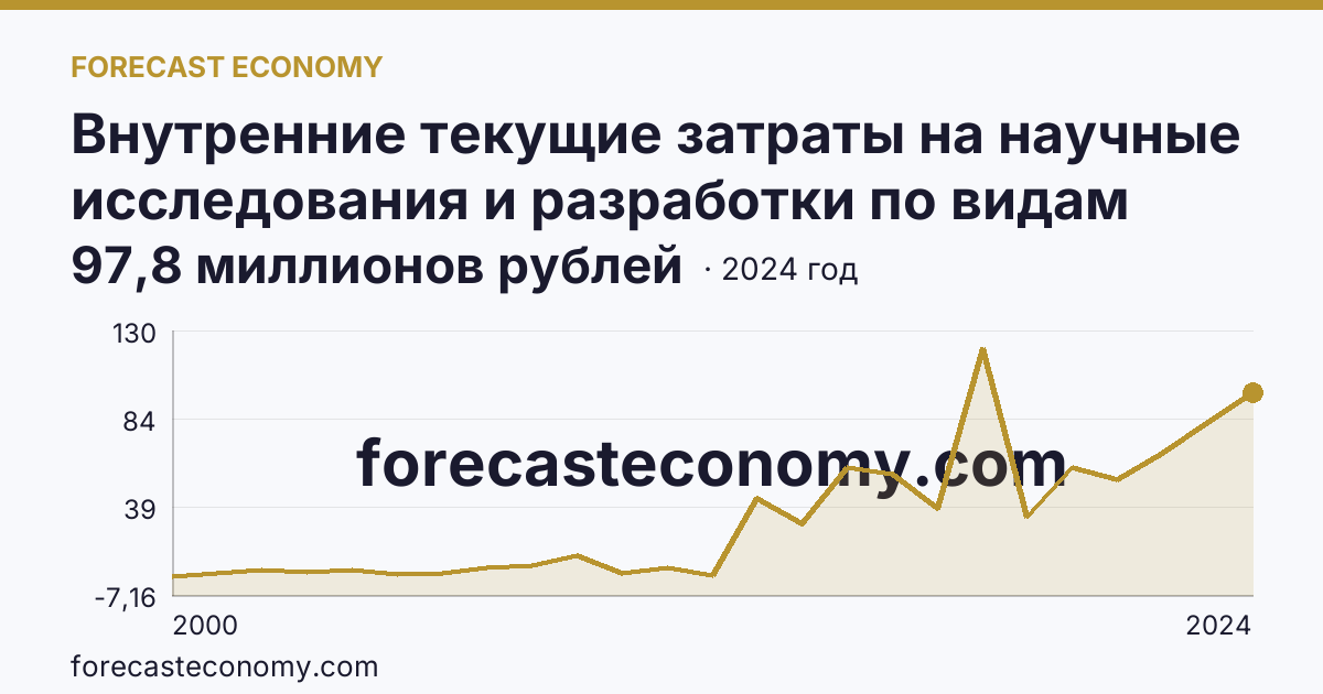 Внутренние текущие затраты на научные исследования и разработки по видам затрат — другие материальные затраты — Липецкая область: график динамики 2000–2024, последнее значение 97,8 миллионов рублей