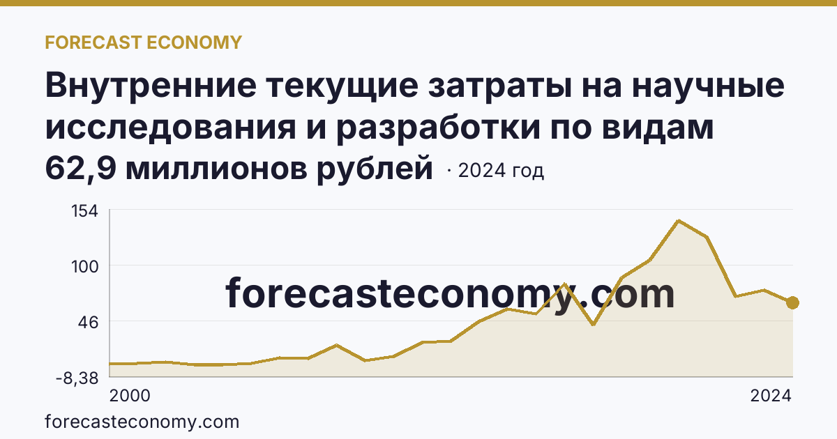 Внутренние текущие затраты на научные исследования и разработки по видам затрат — прочие текущие затраты — Липецкая область: график динамики 2000–2024, последнее значение 62,9 миллионов рублей