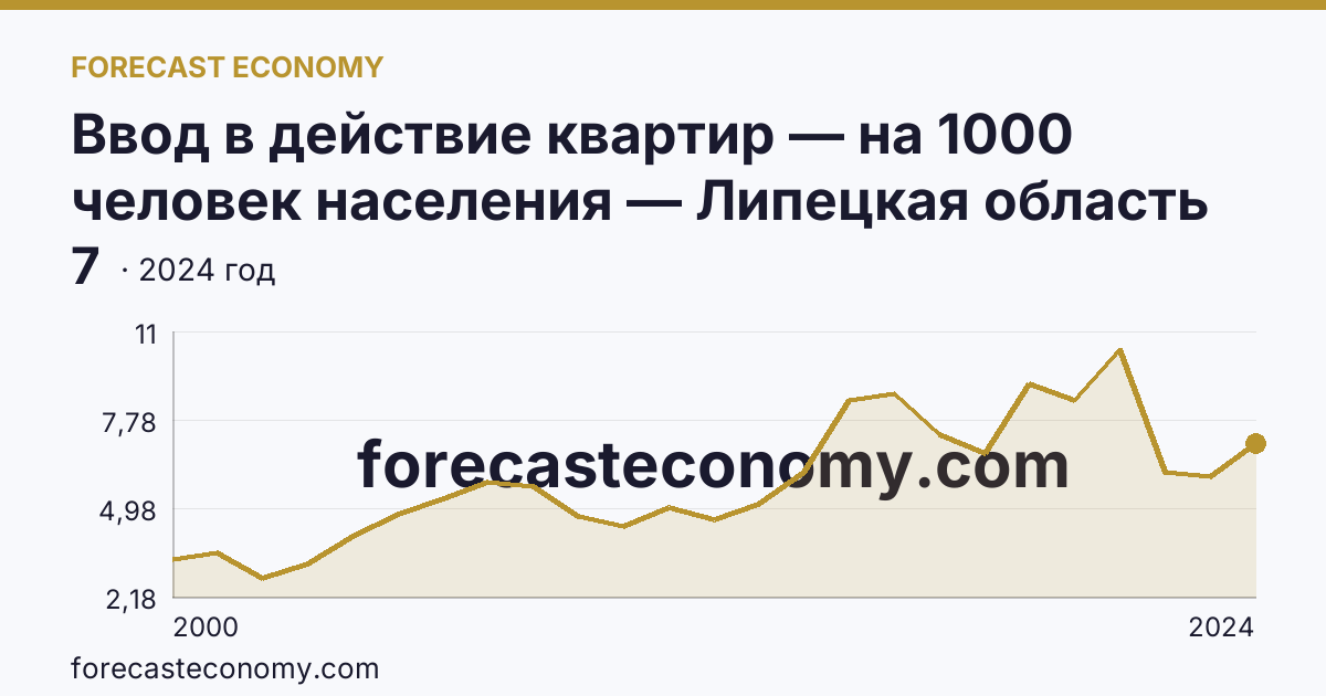 Ввод в действие квартир — на 1000 человек населения — Липецкая область: график динамики 2000–2024, последнее значение 7