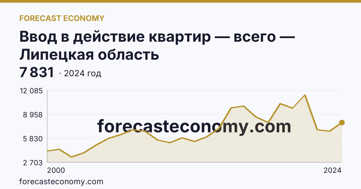 Ввод в действие квартир — всего — Липецкая область: график динамики 2000–2024, последнее значение 7 831