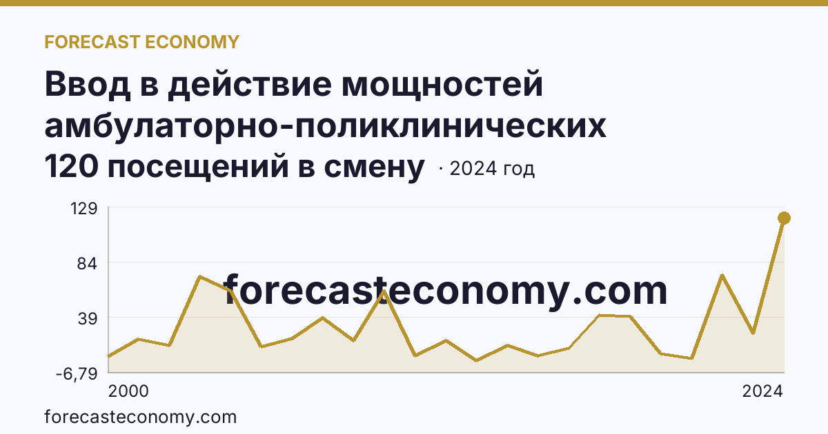 Ввод в действие мощностей амбулаторно-поликлинических организаций — на 100000 человек населения — Липецкая область: график динамики 2000–2024, последнее значение 120 посещений в смену