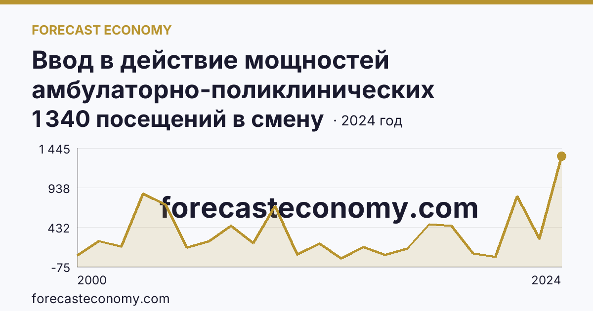 Ввод в действие мощностей амбулаторно-поликлинических организаций — всего — Липецкая область: график динамики 2000–2024, последнее значение 1 340 посещений в смену