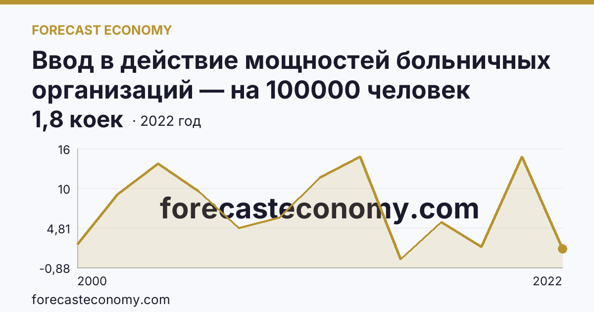 Ввод в действие мощностей больничных организаций — на 100000 человек населения — Липецкая область: график динамики 2000–2022, последнее значение 1,8 коек