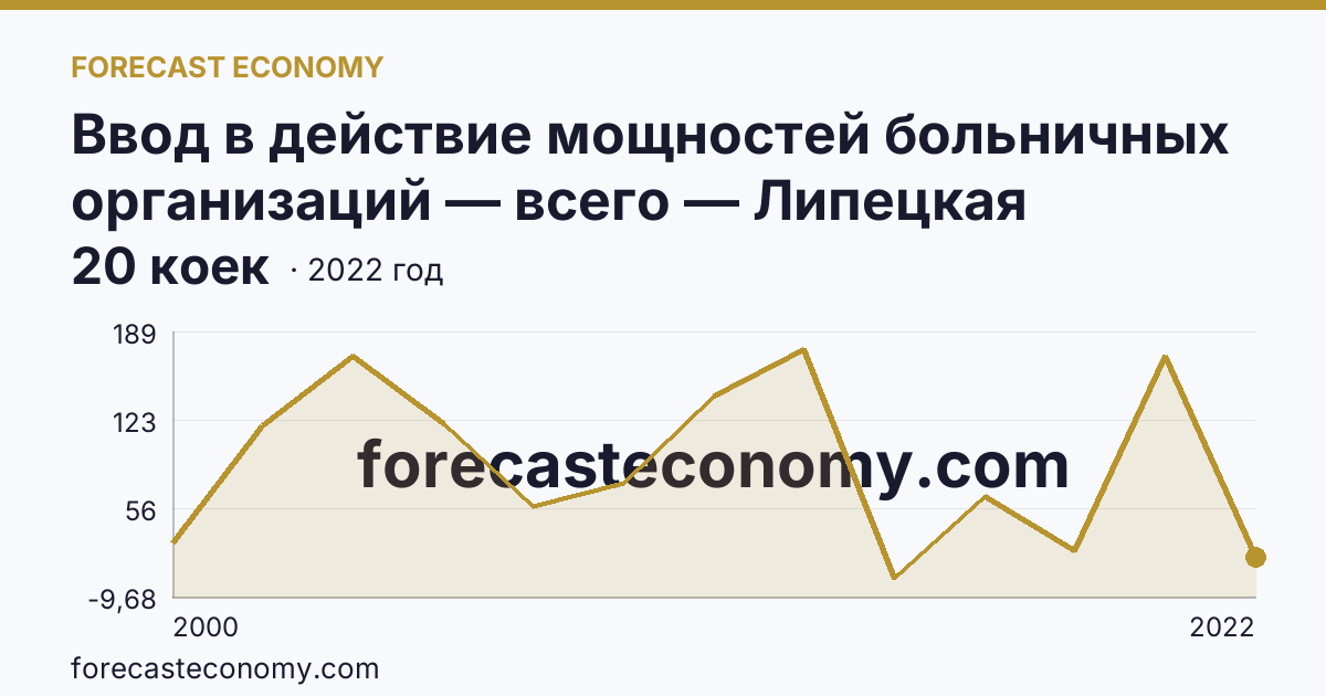 Ввод в действие мощностей больничных организаций — всего — Липецкая область: график динамики 2000–2022, последнее значение 20 коек