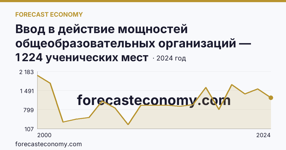 Ввод в действие мощностей общеобразовательных организаций — общеобразовательные организации — Липецкая область: график динамики 2000–2024, последнее значение 1 224 ученических мест