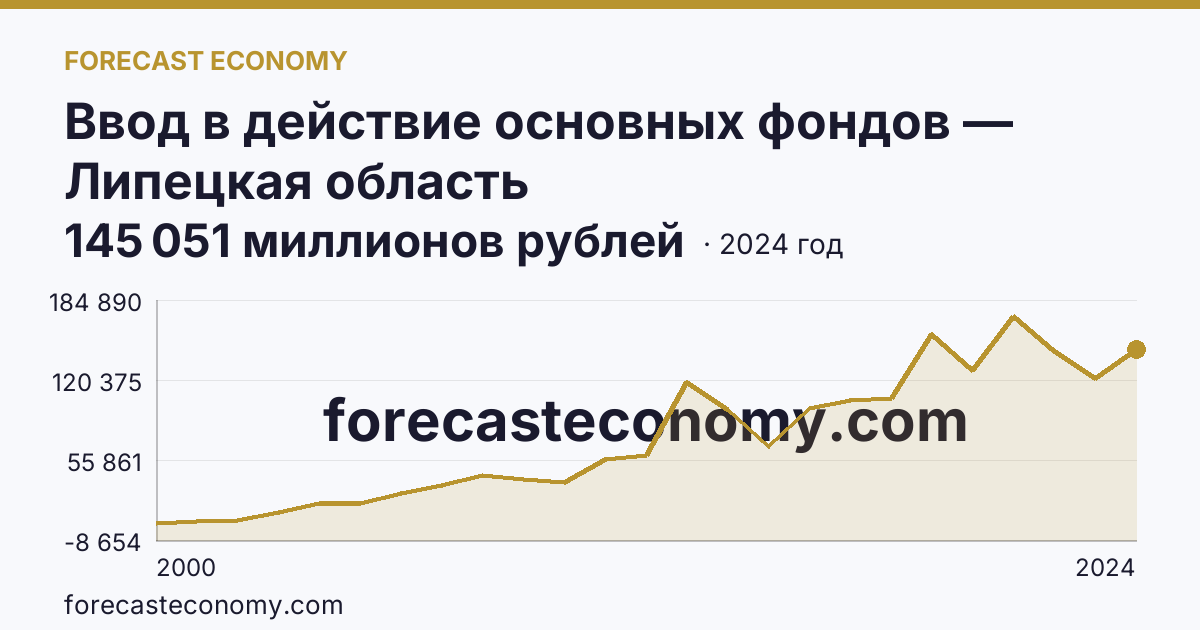 Ввод в действие основных фондов — Липецкая область: график динамики 2000–2024, последнее значение 145 051 миллионов рублей