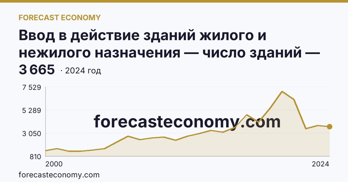 Ввод в действие зданий жилого и нежилого назначения — число зданий — Липецкая область: график динамики 2000–2024, последнее значение 3 665