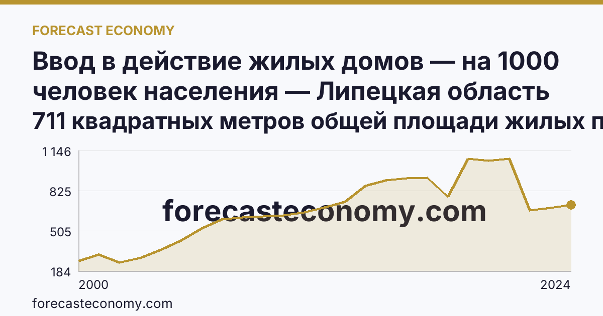 Ввод в действие жилых домов — на 1000 человек населения — Липецкая область: график динамики 2000–2024, последнее значение 711 квадратных метров общей площади жилых помещений