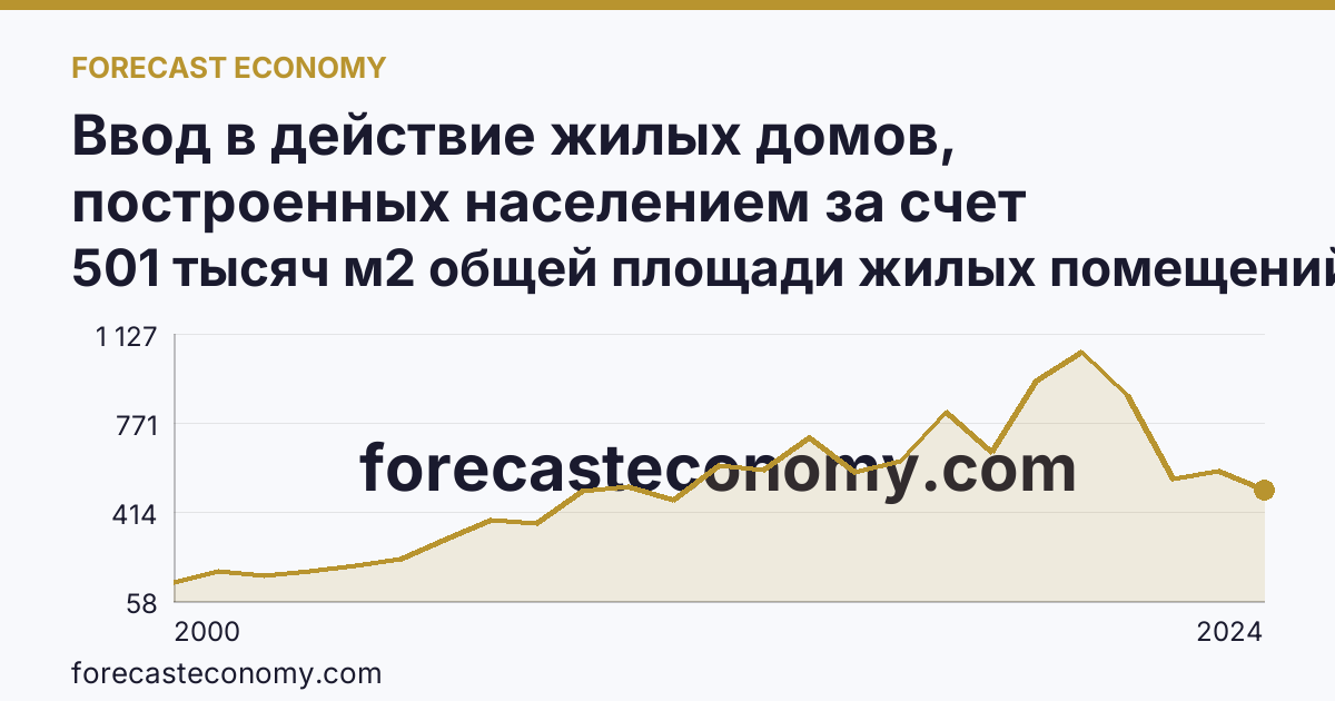 Ввод в действие жилых домов, построенных населением за счет собственных и привлеченных средств — Липецкая область: график динамики 2000–2024, последнее значение 501 тысяч м2 общей площади жилых помещений