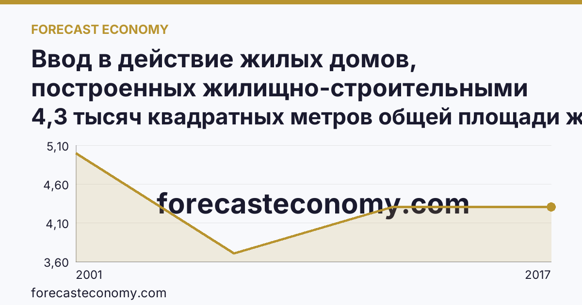 Ввод в действие жилых домов, построенных жилищно-строительными кооперативами — Липецкая область: график динамики 2001–2017, последнее значение 4,3 тысяч квадратных метров общей площади жилых помещений
