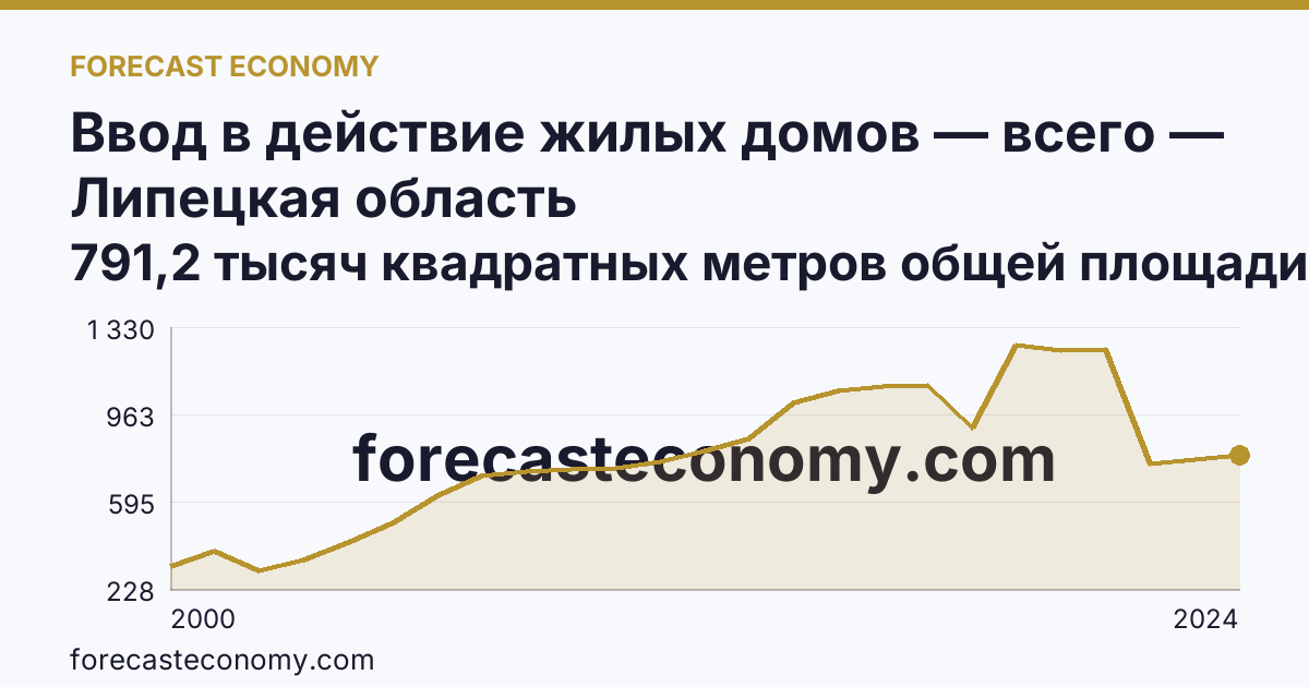 Ввод в действие жилых домов — всего — Липецкая область: график динамики 2000–2024, последнее значение 791,2 тысяч квадратных метров общей площади жилых помещений