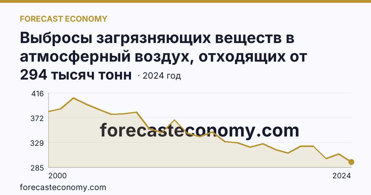 Выбросы загрязняющих веществ в атмосферный воздух, отходящих от стационарных источников — Липецкая область: график динамики 2000–2024, последнее значение 294 тысяч тонн