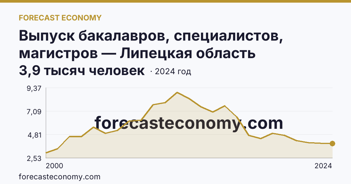 Выпуск бакалавров, специалистов, магистров — Липецкая область: график динамики 2000–2024, последнее значение 3,9 тысяч человек