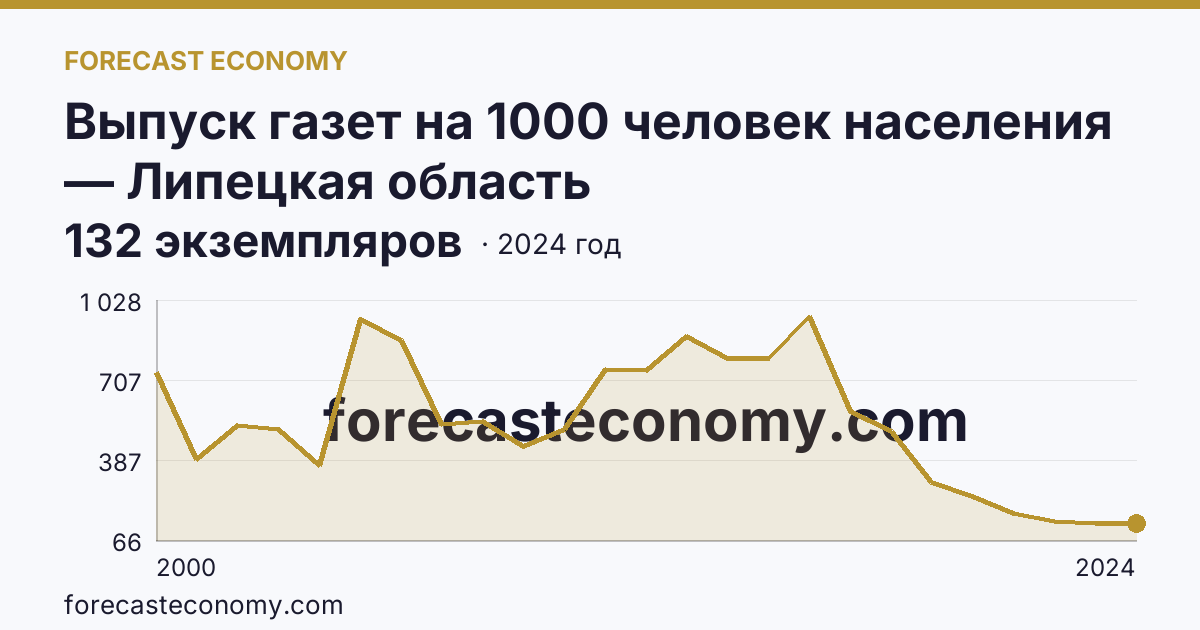 Выпуск газет на 1000 человек населения — Липецкая область: график динамики 2000–2024, последнее значение 132 экземпляров