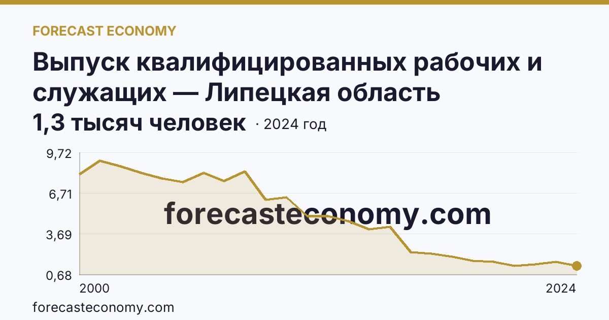 Выпуск квалифицированных рабочих и служащих — Липецкая область: график динамики 2000–2024, последнее значение 1,3 тысяч человек