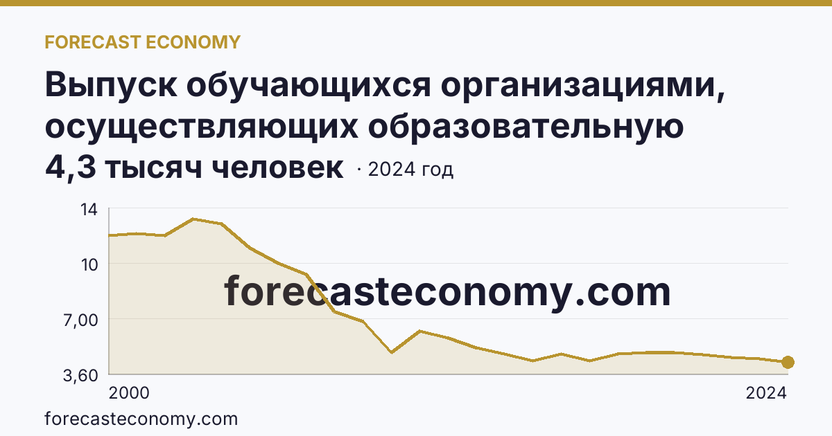 Выпуск обучающихся организациями, осуществляющих образовательную деятельность по образовательным программам начального, основного и среднего общего образования — выпуск обучающихся с аттестатом о среднем общем образовании — Липецкая область: график динамики 2000–2024, последнее значение 4,3 тысяч человек