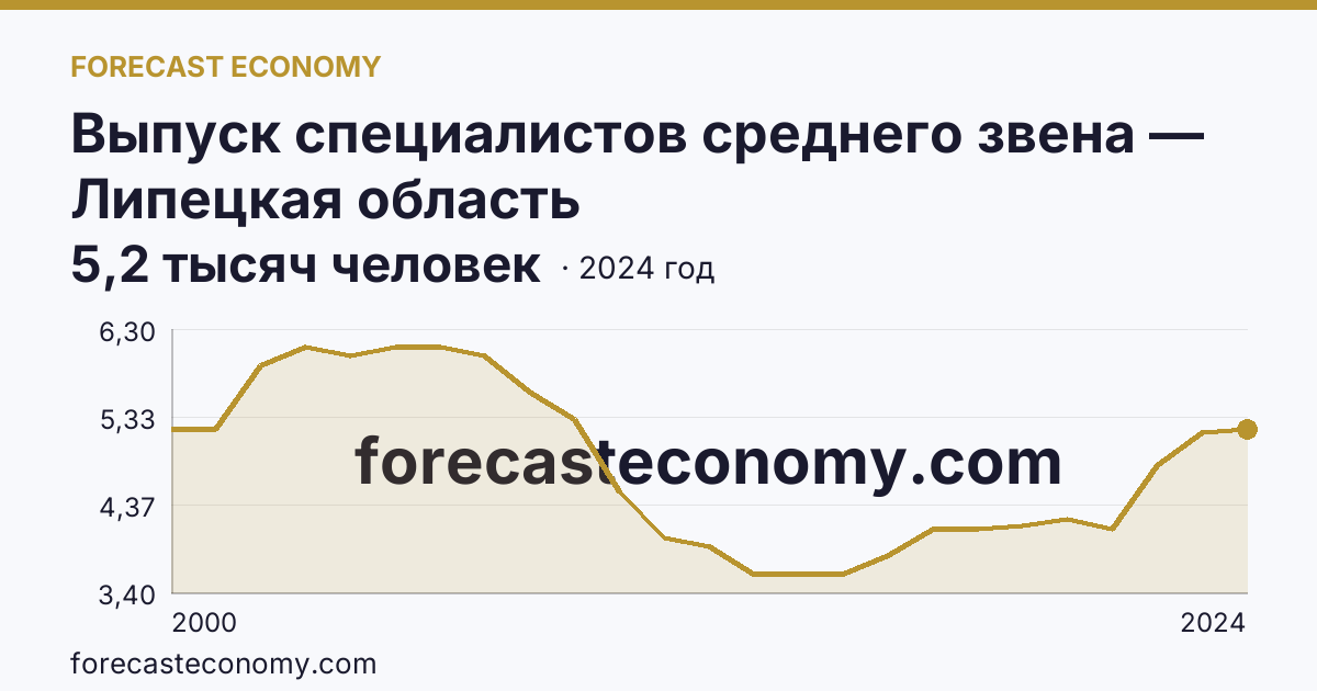 Выпуск специалистов среднего звена — Липецкая область: график динамики 2000–2024, последнее значение 5,2 тысяч человек