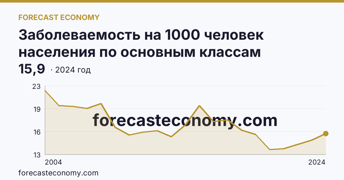 Заболеваемость на 1000 человек населения по основным классам болезней — болезни органов пищеварения — Липецкая область: график динамики 2004–2024, последнее значение 15,9