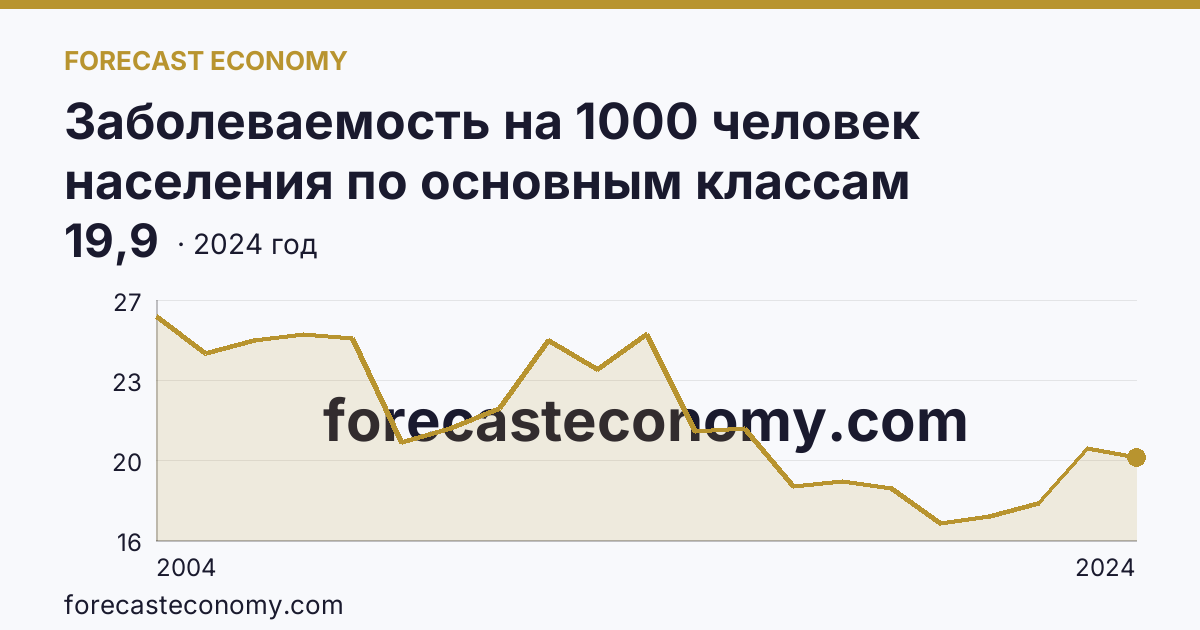 Заболеваемость на 1000 человек населения по основным классам болезней — болезни костно-мышечной системы и соединительной ткани — Липецкая область: график динамики 2004–2024, последнее значение 19,9