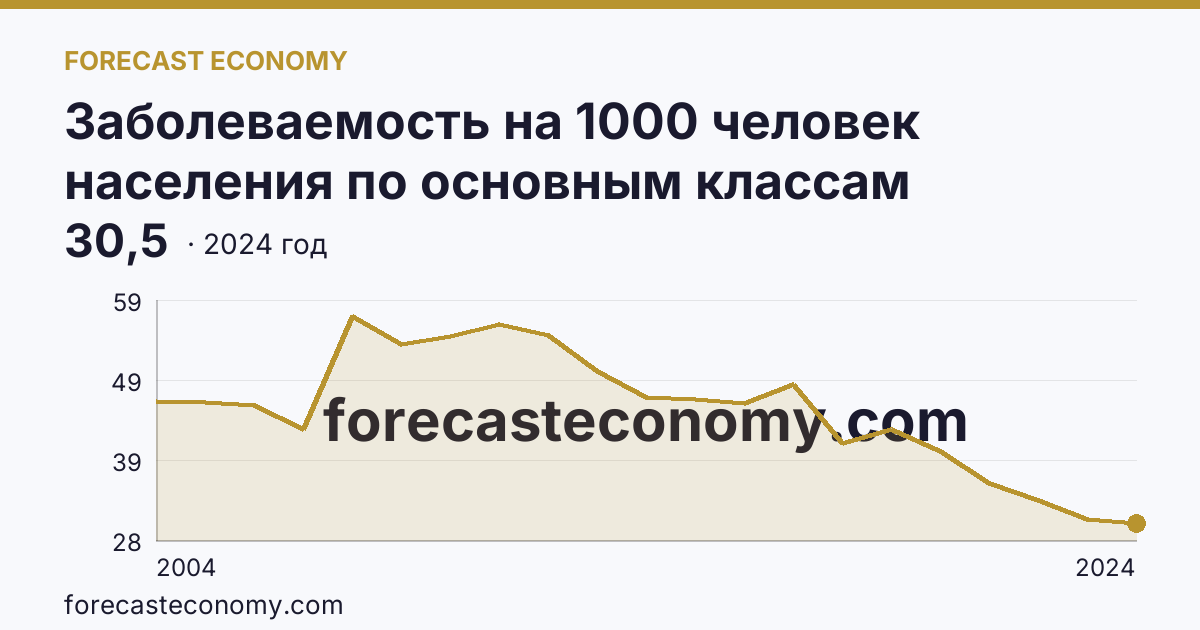 Заболеваемость на 1000 человек населения по основным классам болезней — болезни мочеполовой системы — Липецкая область: график динамики 2004–2024, последнее значение 30,5