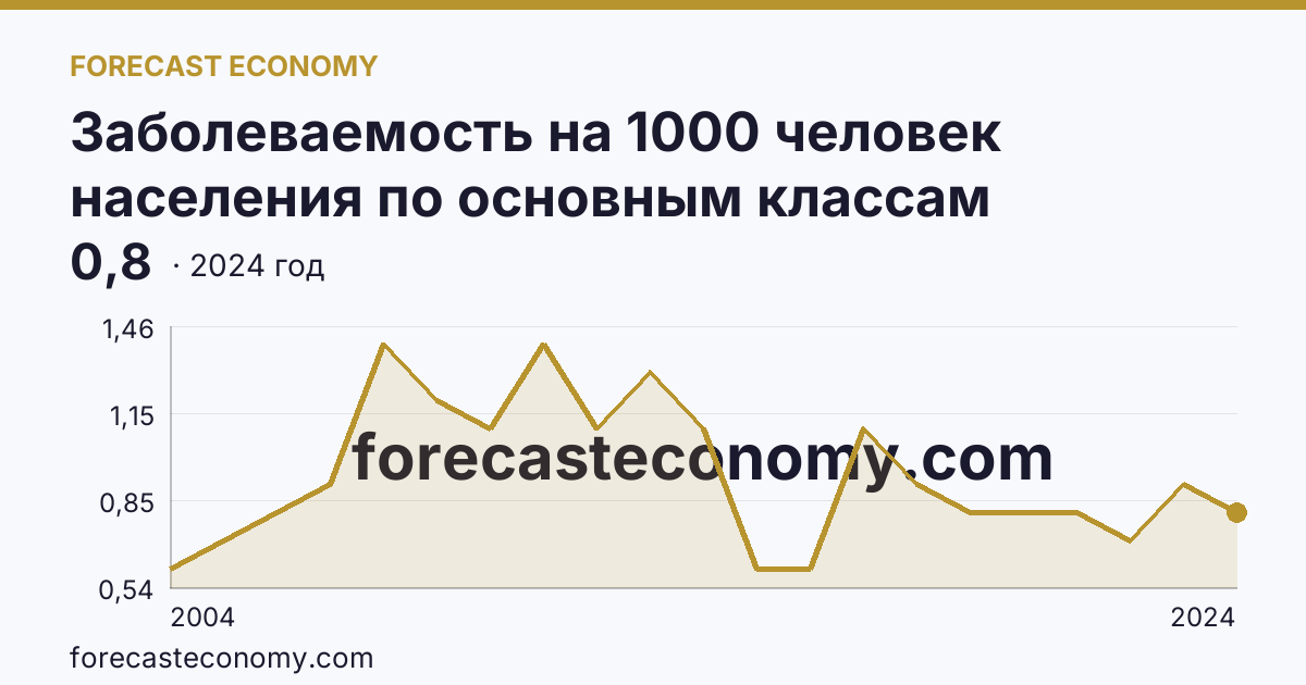 Заболеваемость на 1000 человек населения по основным классам болезней — врожденные аномалии (пороки развития), деформации и хромосомные нарушения — Липецкая область: график динамики 2004–2024, последнее значение 0,8