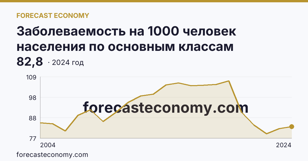 Заболеваемость на 1000 человек населения по основным классам болезней — травмы, отравления и некоторые другие последствия воздействия внешних причин — Липецкая область: график динамики 2004–2024, последнее значение 82,8