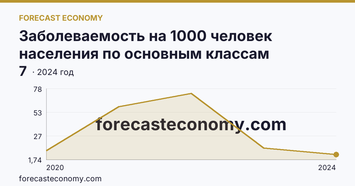 Заболеваемость на 1000 человек населения по основным классам болезней — cOVID-19 — Липецкая область: график динамики 2020–2024, последнее значение 7