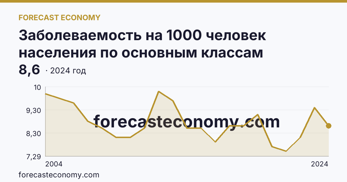 Заболеваемость на 1000 человек населения по основным классам болезней — новообразования — Липецкая область: график динамики 2004–2024, последнее значение 8,6