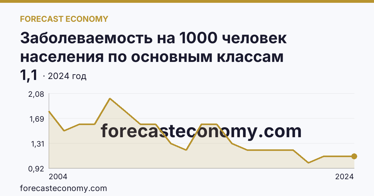 Заболеваемость на 1000 человек населения по основным классам болезней — болезни крови, кроветворных органов и отдельные нарушения, вовлекающие иммунный механизм — Липецкая область: график динамики 2004–2024, последнее значение 1,1
