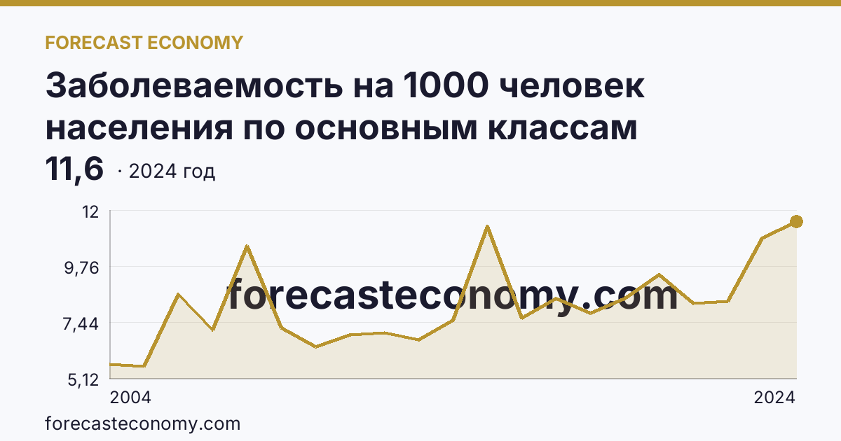 Заболеваемость на 1000 человек населения по основным классам болезней — болезни эндокринной системы, расстройства питания и нарушения обмена веществ — Липецкая область: график динамики 2004–2024, последнее значение 11,6