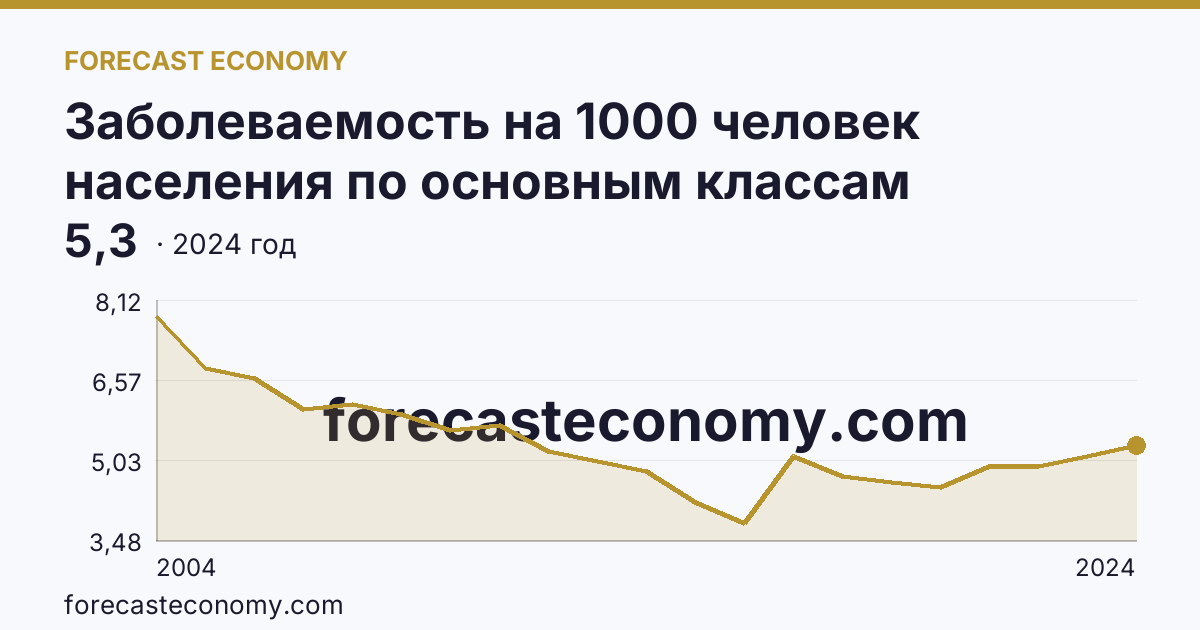 Заболеваемость на 1000 человек населения по основным классам болезней — болезни нервной системы — Липецкая область: график динамики 2004–2024, последнее значение 5,3