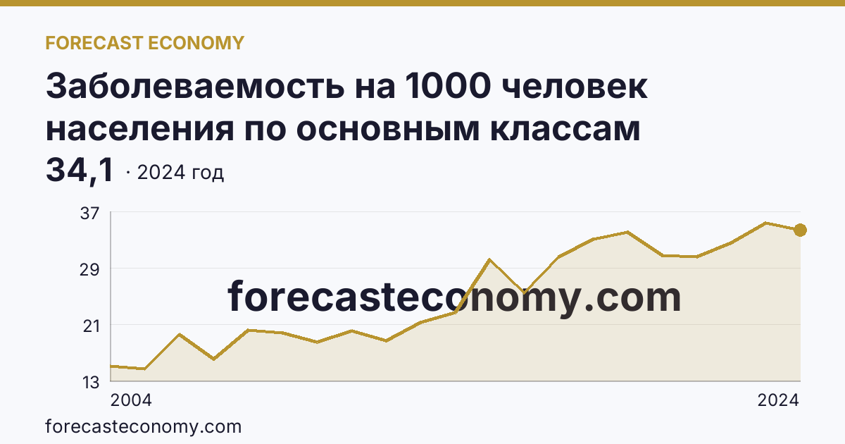 Заболеваемость на 1000 человек населения по основным классам болезней — болезни системы кровообращения — Липецкая область: график динамики 2004–2024, последнее значение 34,1