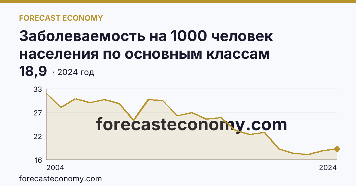 Заболеваемость на 1000 человек населения по основным классам болезней — некоторые инфекционные и паразитарные болезни — Липецкая область: график динамики 2004–2024, последнее значение 18,9