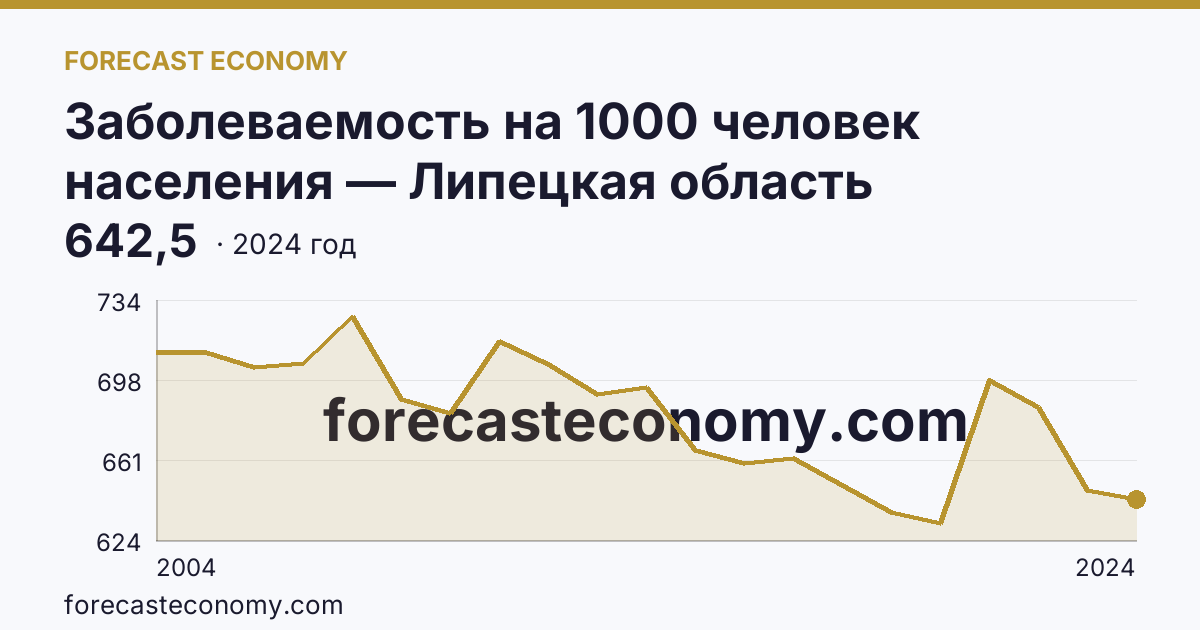 Заболеваемость на 1000 человек населения — Липецкая область: график динамики 2004–2024, последнее значение 642,5