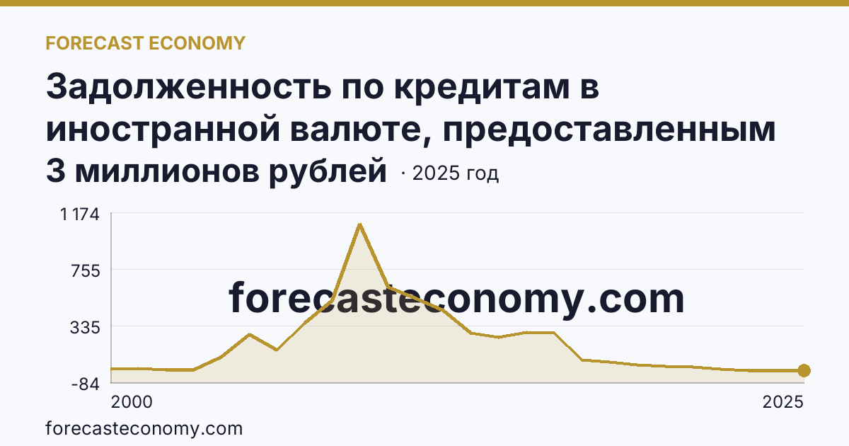 Задолженность по кредитам в иностранной валюте, предоставленным кредитными организациями физическим лицам — всего — Липецкая область: график динамики 2000–2025, последнее значение 3 миллионов рублей