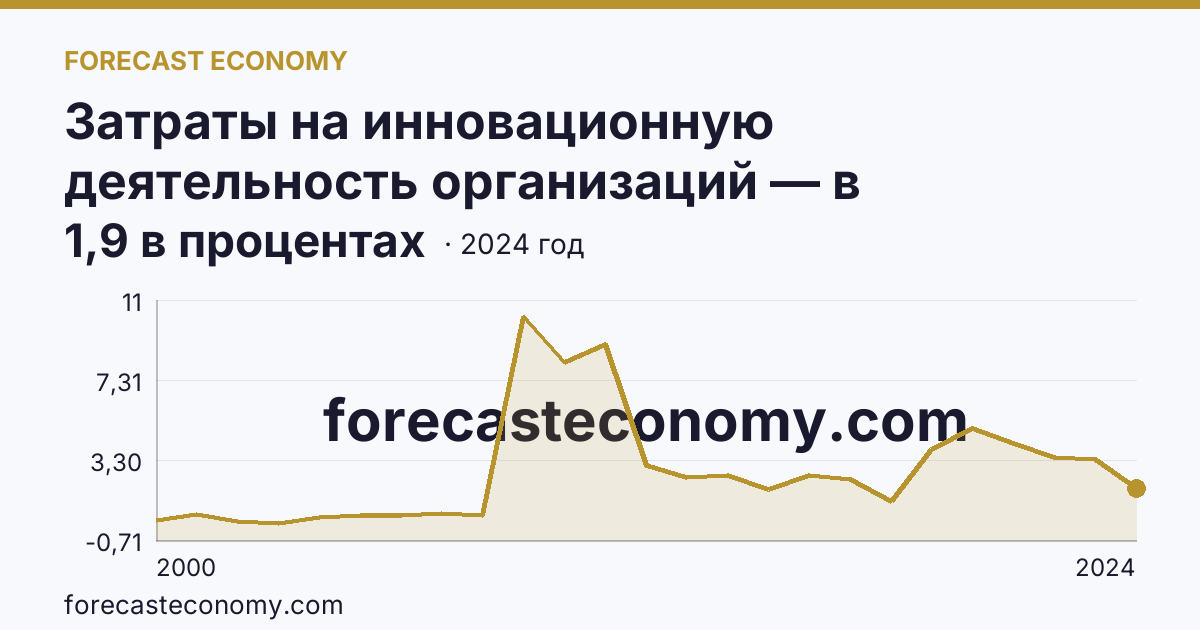 Затраты на инновационную деятельность организаций — в процентах от общего объема отгруженных товаров, выполненных работ, услуг — Липецкая область: график динамики 2000–2024, последнее значение 1,9 в процентах