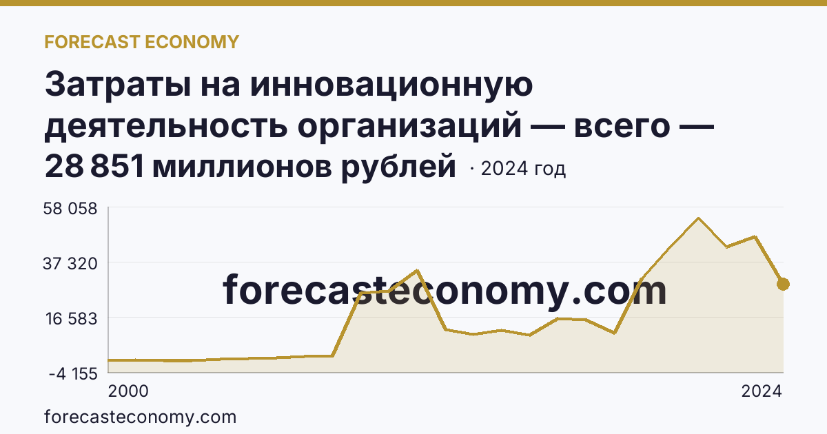 Затраты на инновационную деятельность организаций — всего — Липецкая область: график динамики 2000–2024, последнее значение 28 851 миллионов рублей