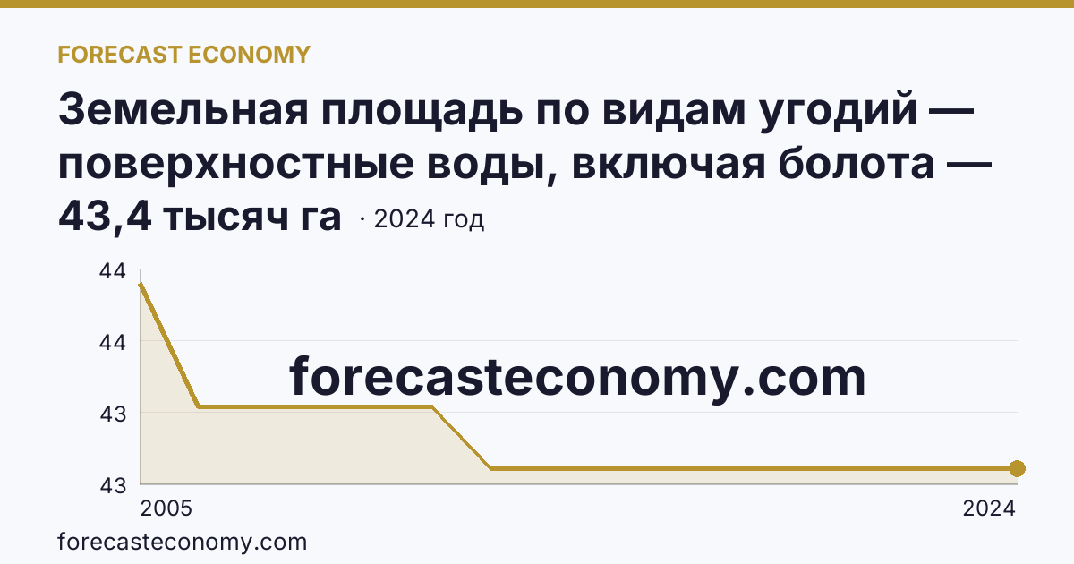 Земельная площадь по видам угодий — поверхностные воды, включая болота — Липецкая область: график динамики 2005–2024, последнее значение 43,4 тысяч га