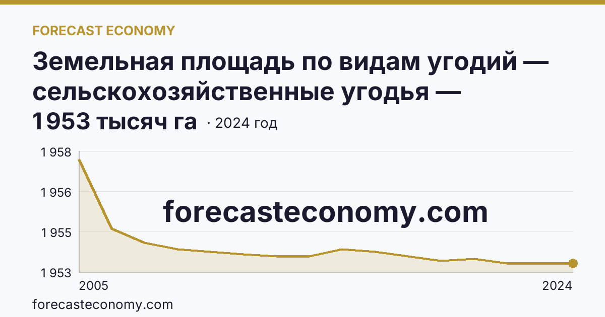 Земельная площадь по видам угодий — сельскохозяйственные угодья — Липецкая область: график динамики 2005–2024, последнее значение 1 953 тысяч га