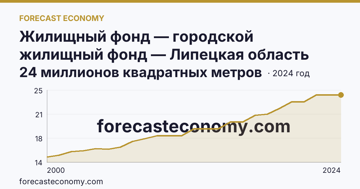 Жилищный фонд — городской жилищный фонд — Липецкая область: график динамики 2000–2024, последнее значение 24 миллионов квадратных метров