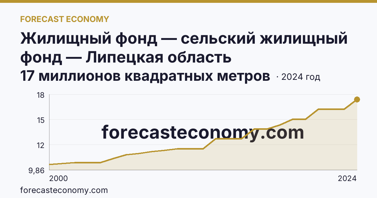 Жилищный фонд — сельский жилищный фонд — Липецкая область: график динамики 2000–2024, последнее значение 17 миллионов квадратных метров