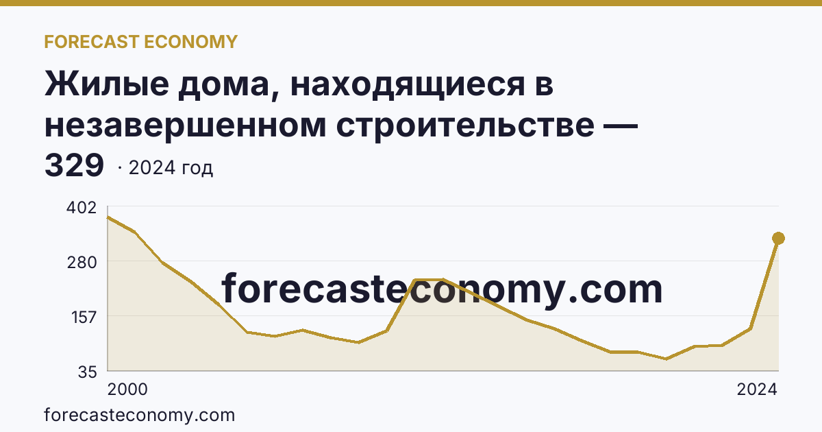 Жилые дома, находящиеся в незавершенном строительстве — Липецкая область: график динамики 2000–2024, последнее значение 329