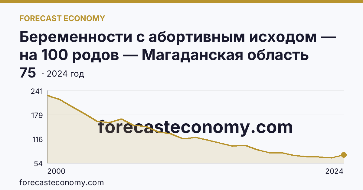 Беременности с абортивным исходом — на 100 родов — Магаданская область: график динамики 2000–2024, последнее значение 75
