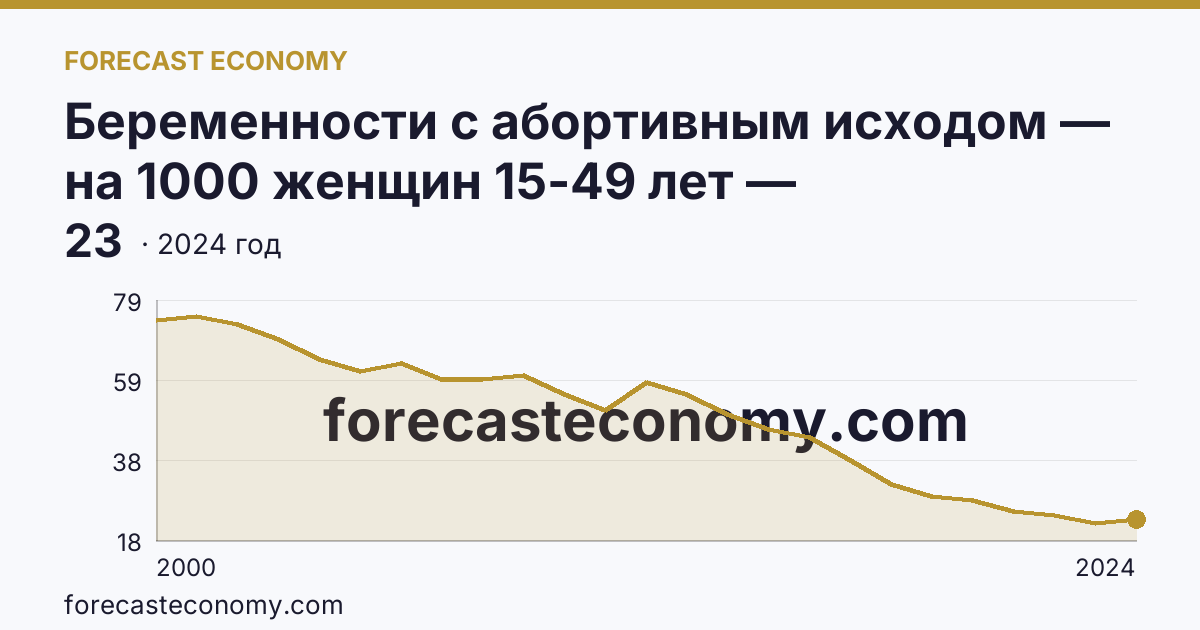 Беременности с абортивным исходом — на 1000 женщин 15-49 лет — Магаданская область: график динамики 2000–2024, последнее значение 23