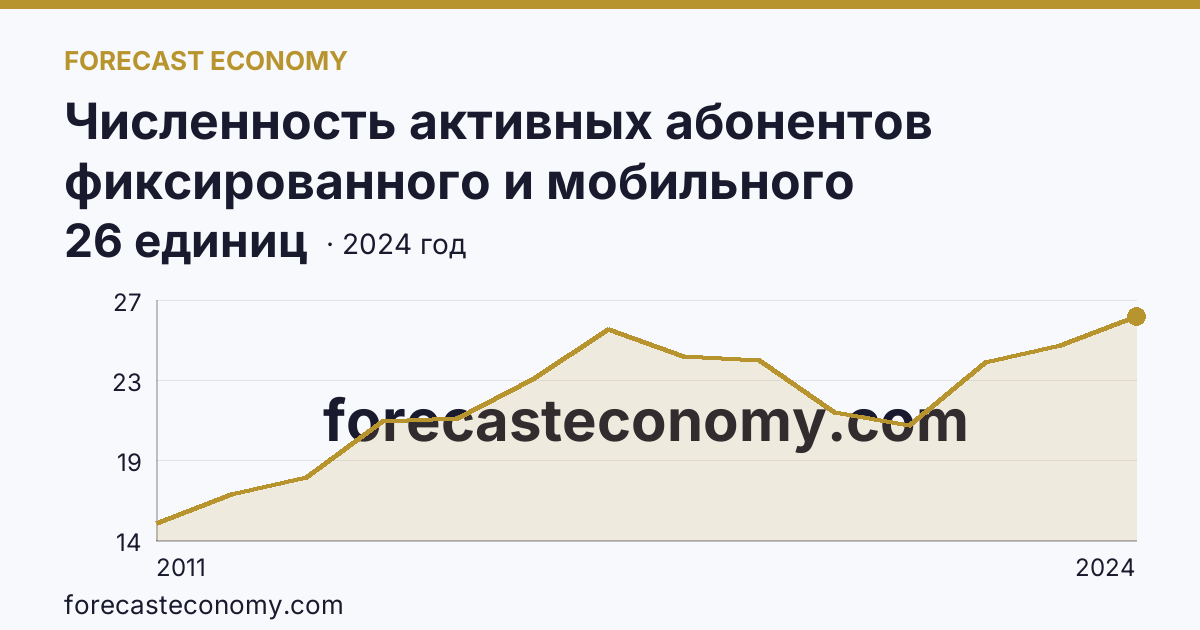 Численность активных абонентов фиксированного и мобильного широкополосного доступа к сети Интернет на 100 человек населения — численность активных абонентов фиксированного широкополосного доступа к сети Интернет — Магаданская область: график динамики 2011–2024, последнее значение 26 единиц