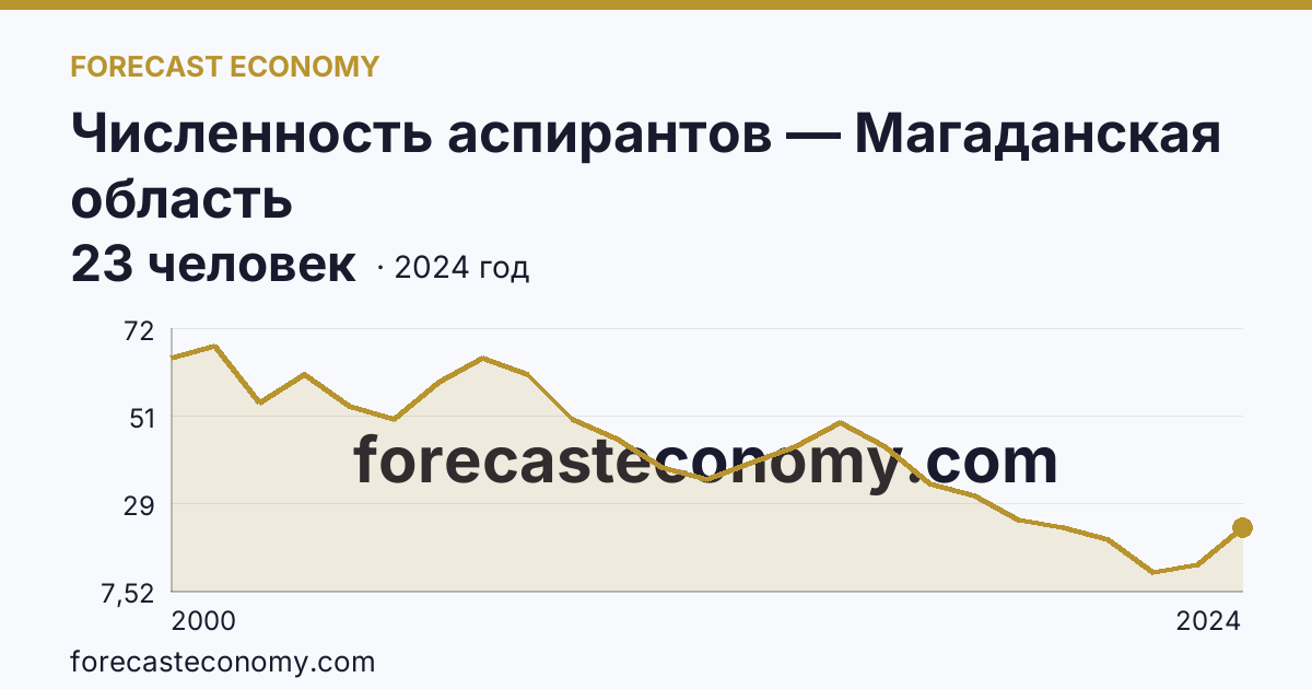Численность аспирантов — Магаданская область: график динамики 2000–2024, последнее значение 23 человек