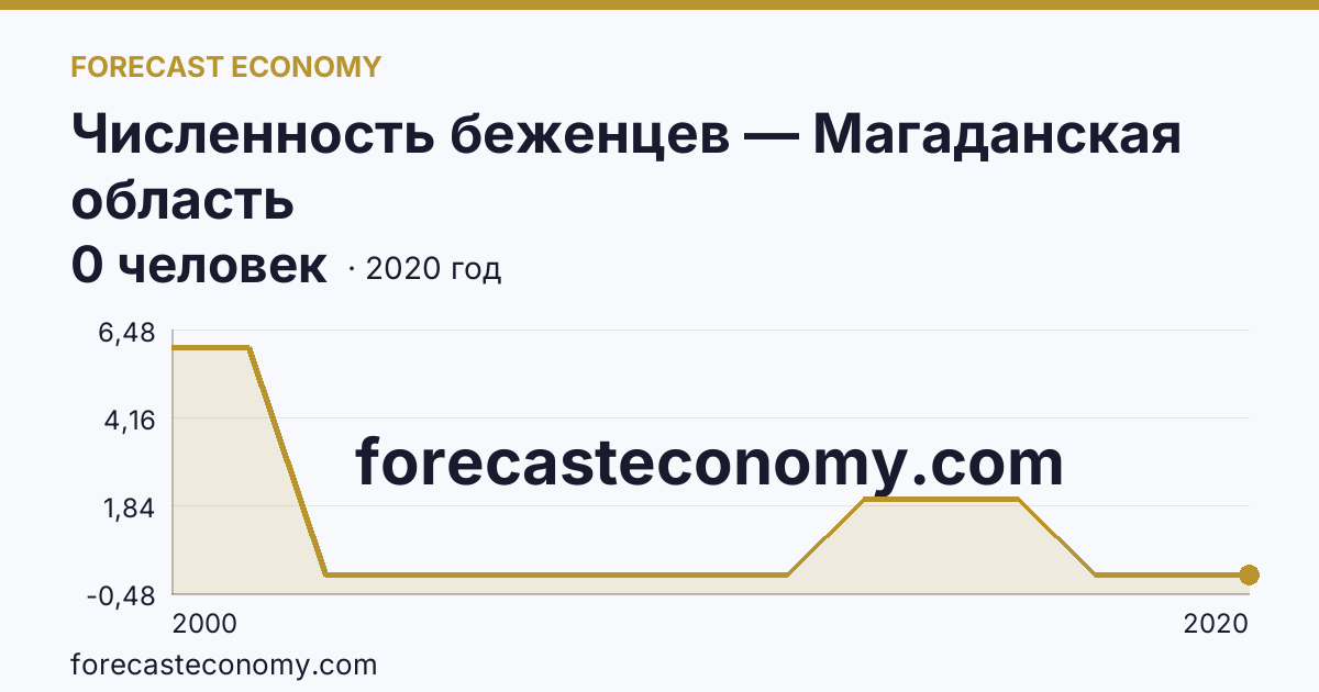 Численность беженцев — Магаданская область: график динамики 2000–2020, последнее значение 0 человек