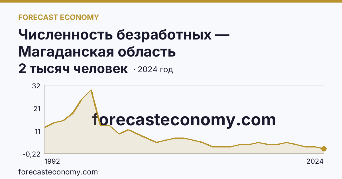 Численность безработных — Магаданская область: график динамики 1992–2024, последнее значение 2 тысяч человек